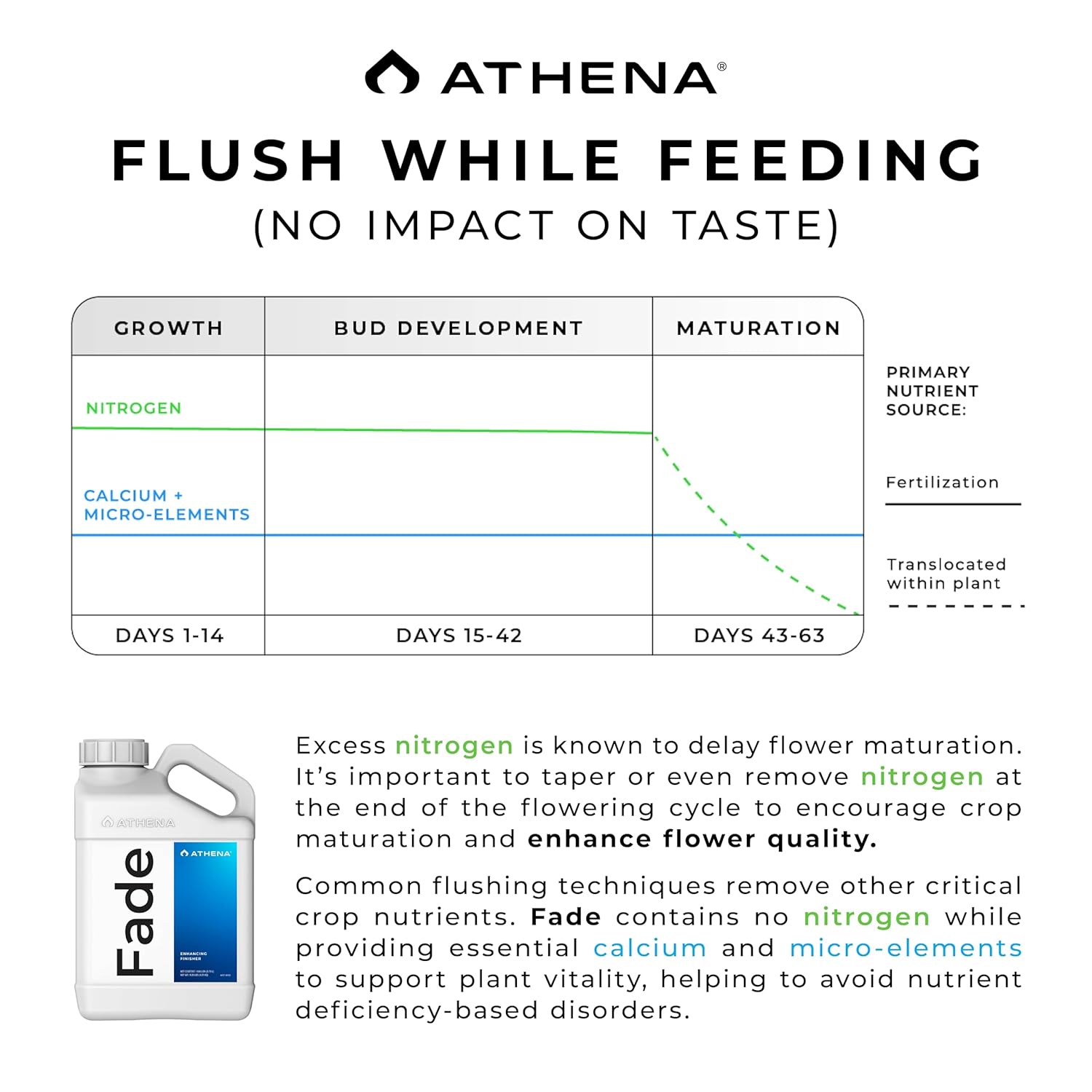 Athena Fade | Nitrogen-Free Finishing Flush – 250ml