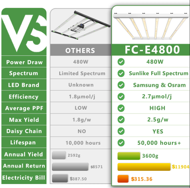 Mars Hydro FC-E4800 480W LED Grow Light – Full Spectrum, Dimmable, 4x4 ft Coverage