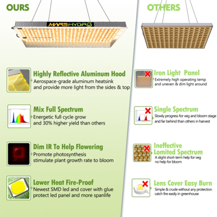 Mars Hydro TS1000 150W LED Grow Light – Full Spectrum, Dimmable for Indoor Plants