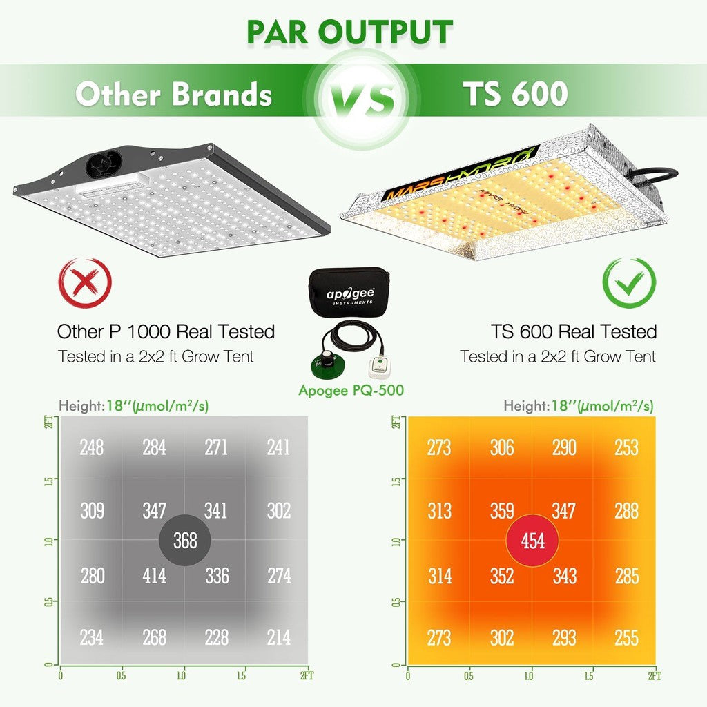 Mars Hydro TS600 100W LED Grow Light – Full Spectrum for Indoor Plants & Herbs